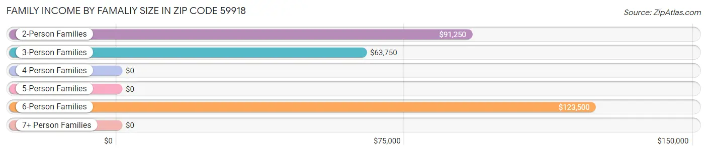 Family Income by Famaliy Size in Zip Code 59918