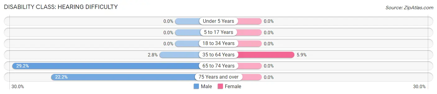 Disability in Zip Code 59918: <span>Hearing Difficulty</span>