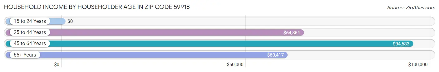 Household Income by Householder Age in Zip Code 59918