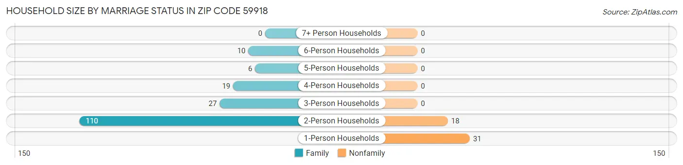 Household Size by Marriage Status in Zip Code 59918