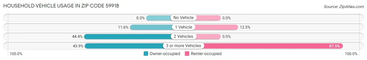 Household Vehicle Usage in Zip Code 59918