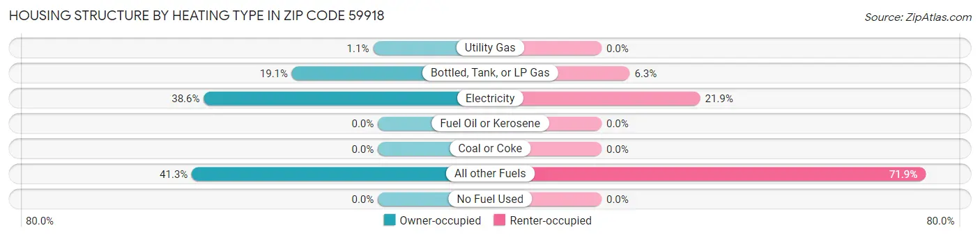 Housing Structure by Heating Type in Zip Code 59918