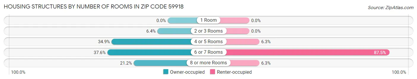 Housing Structures by Number of Rooms in Zip Code 59918