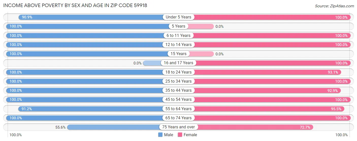 Income Above Poverty by Sex and Age in Zip Code 59918