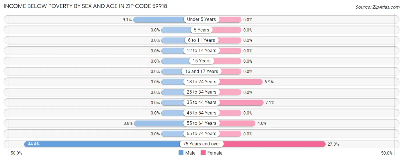 Income Below Poverty by Sex and Age in Zip Code 59918