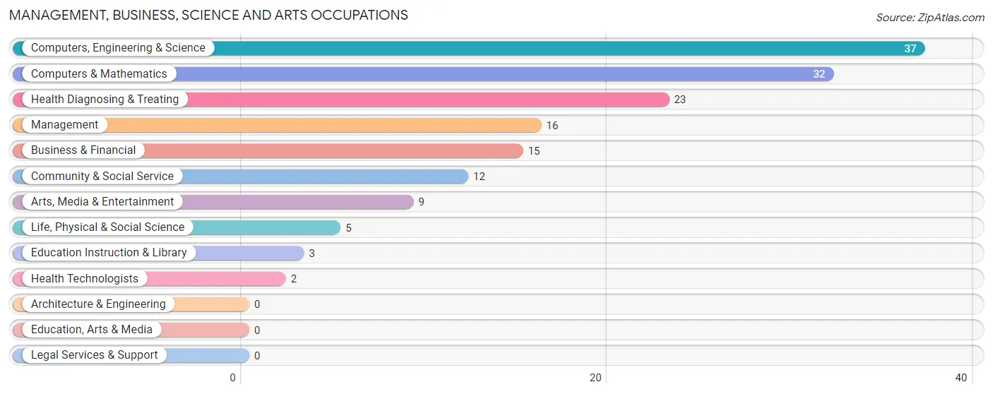 Management, Business, Science and Arts Occupations in Zip Code 59918