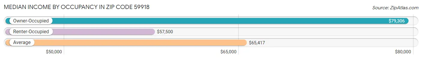 Median Income by Occupancy in Zip Code 59918