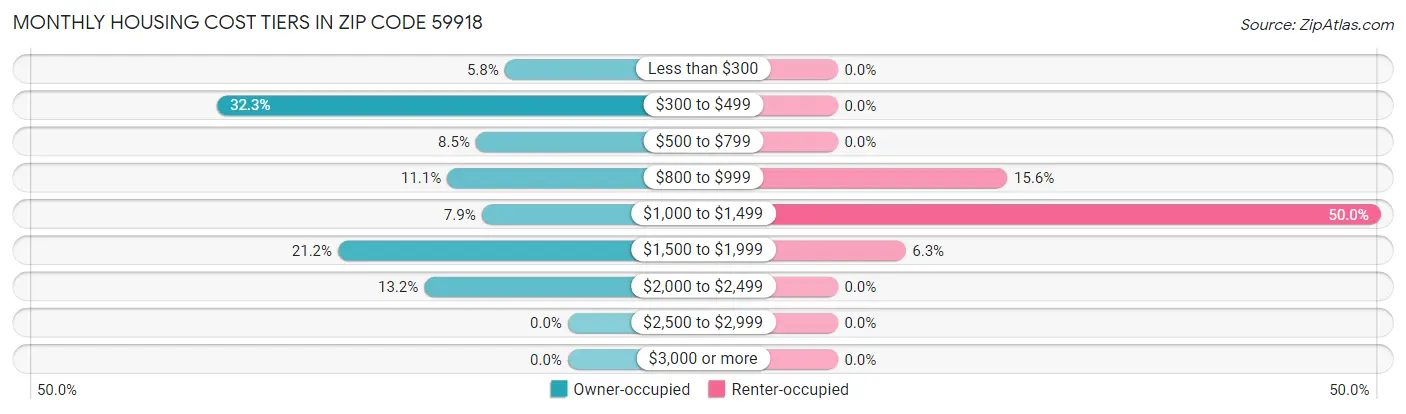 Monthly Housing Cost Tiers in Zip Code 59918