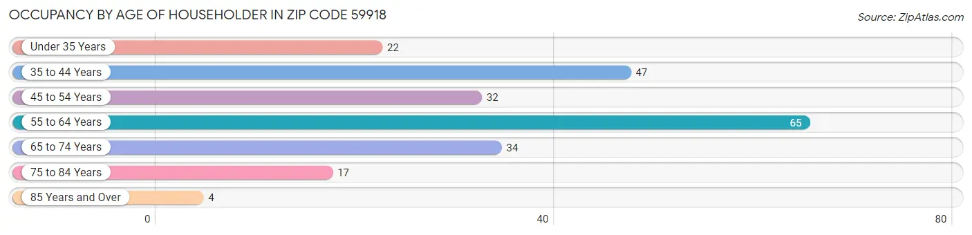 Occupancy by Age of Householder in Zip Code 59918