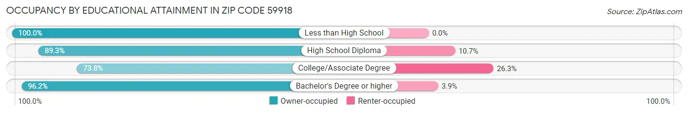 Occupancy by Educational Attainment in Zip Code 59918