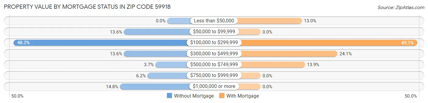 Property Value by Mortgage Status in Zip Code 59918