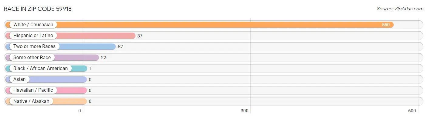 Race in Zip Code 59918