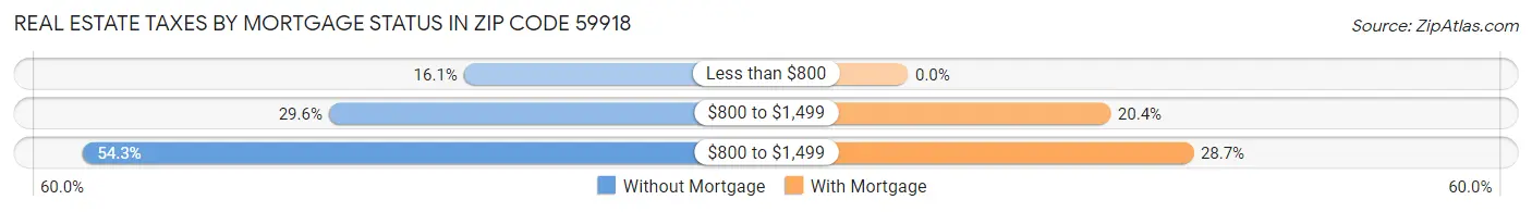 Real Estate Taxes by Mortgage Status in Zip Code 59918