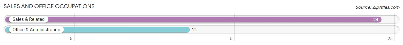 Sales and Office Occupations in Zip Code 59918