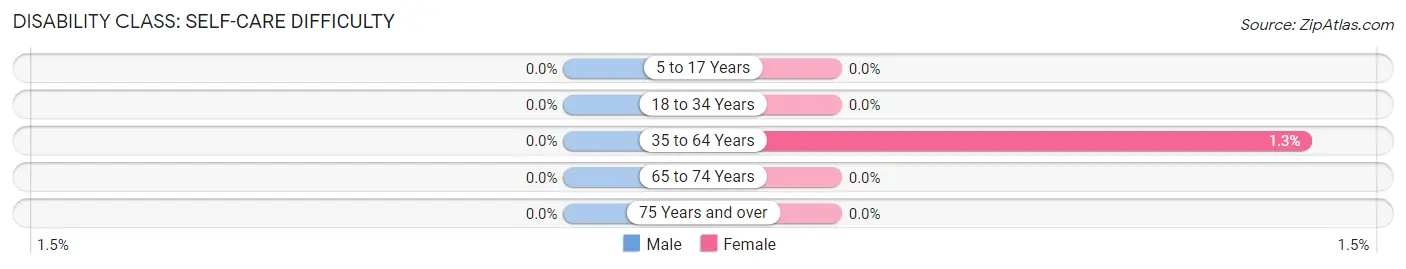 Disability in Zip Code 59918: <span>Self-Care Difficulty</span>