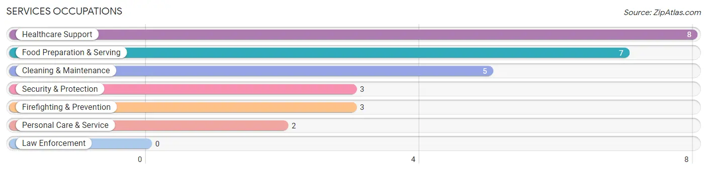 Services Occupations in Zip Code 59918