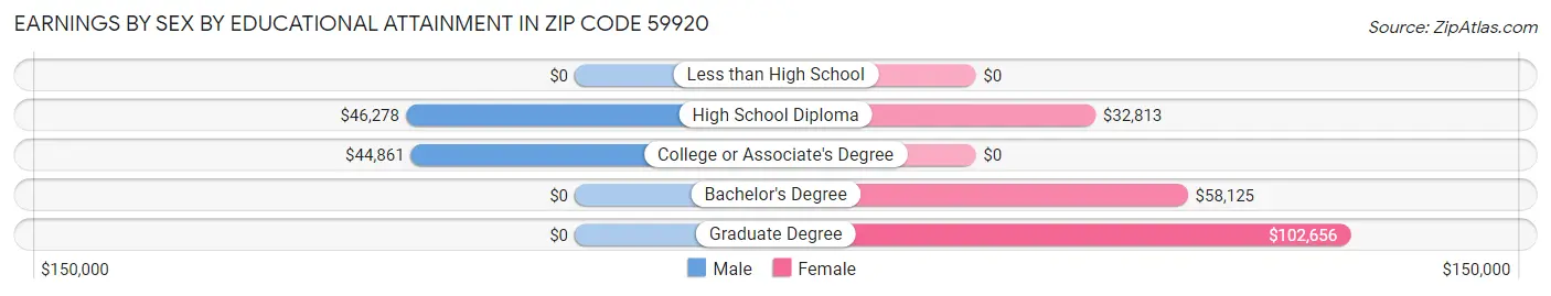 Earnings by Sex by Educational Attainment in Zip Code 59920