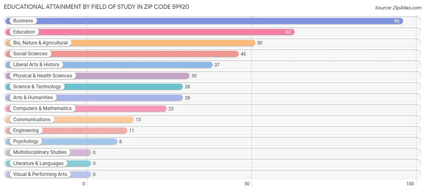 Educational Attainment by Field of Study in Zip Code 59920