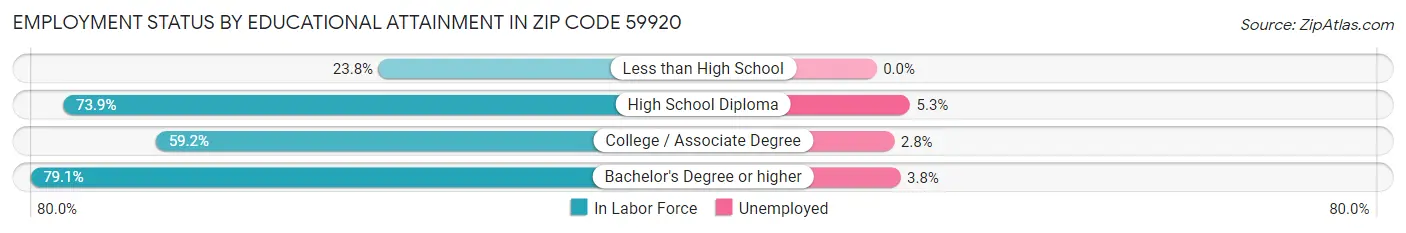 Employment Status by Educational Attainment in Zip Code 59920