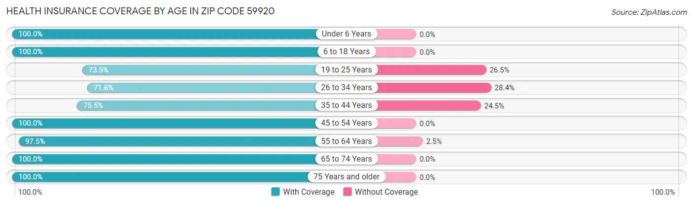 Health Insurance Coverage by Age in Zip Code 59920