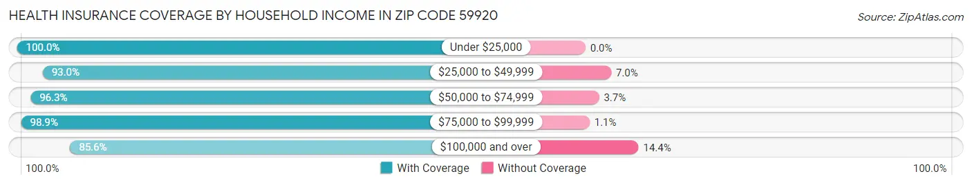 Health Insurance Coverage by Household Income in Zip Code 59920
