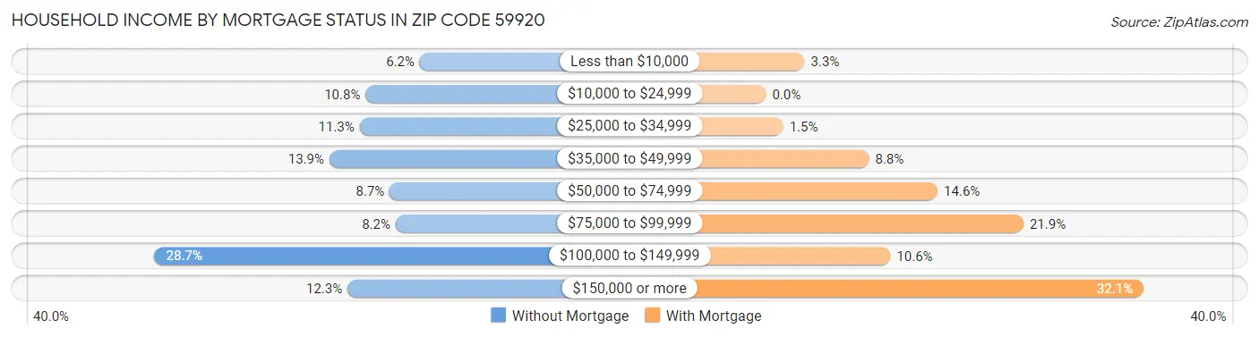 Household Income by Mortgage Status in Zip Code 59920