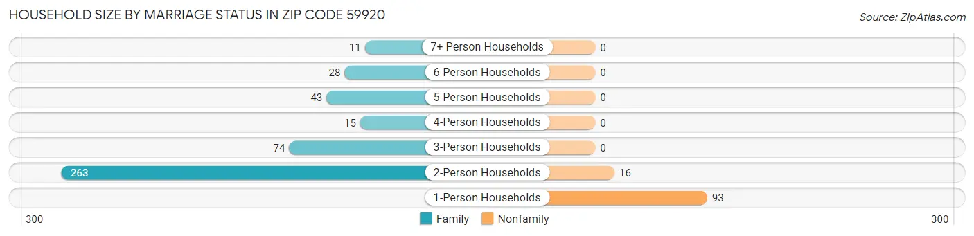 Household Size by Marriage Status in Zip Code 59920