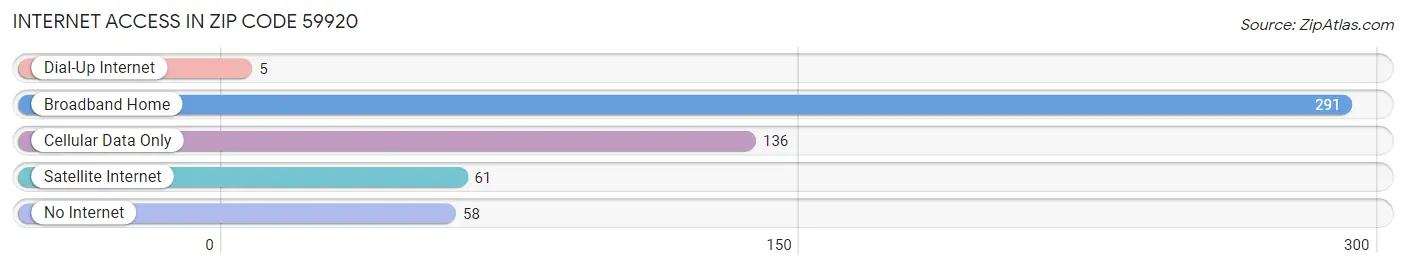 Internet Access in Zip Code 59920