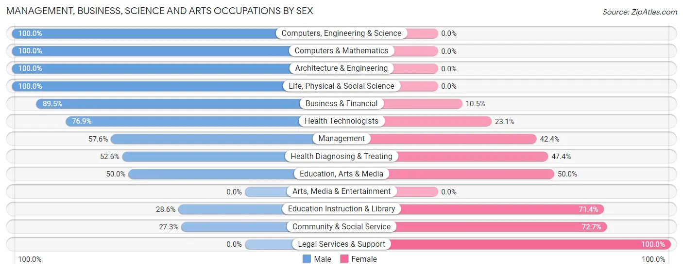 Management, Business, Science and Arts Occupations by Sex in Zip Code 59920