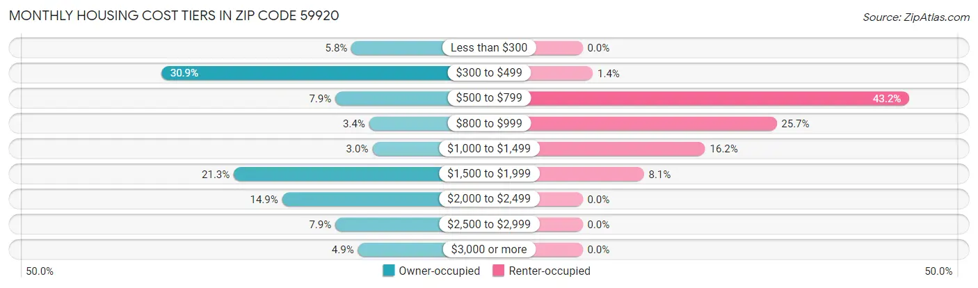 Monthly Housing Cost Tiers in Zip Code 59920