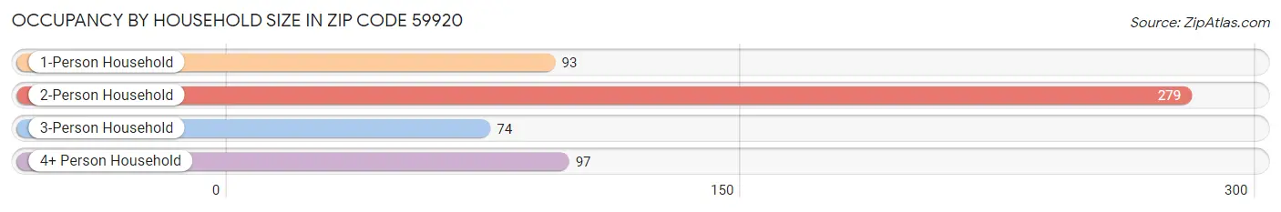 Occupancy by Household Size in Zip Code 59920