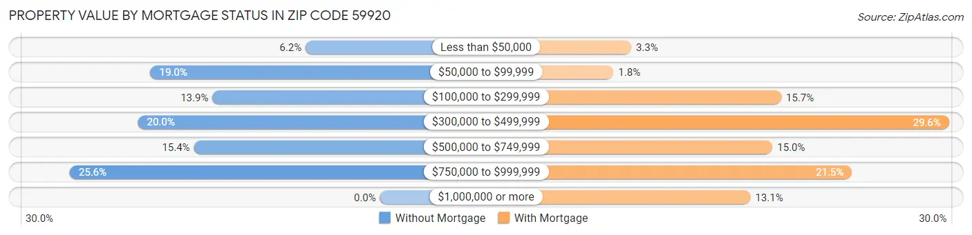 Property Value by Mortgage Status in Zip Code 59920