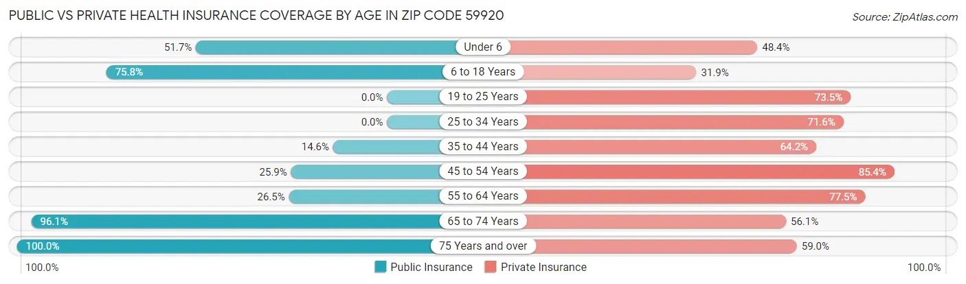 Public vs Private Health Insurance Coverage by Age in Zip Code 59920
