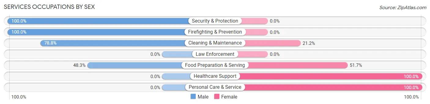 Services Occupations by Sex in Zip Code 59920