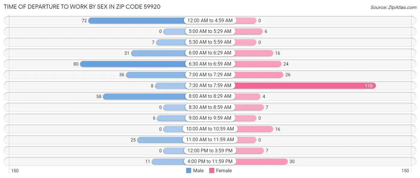 Time of Departure to Work by Sex in Zip Code 59920