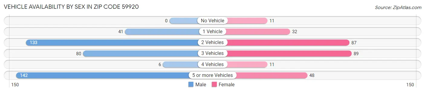 Vehicle Availability by Sex in Zip Code 59920