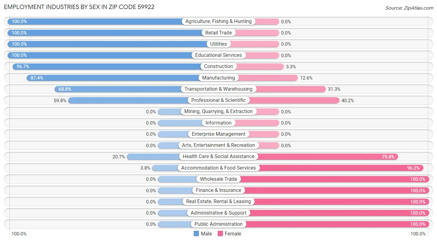 Employment Industries by Sex in Zip Code 59922