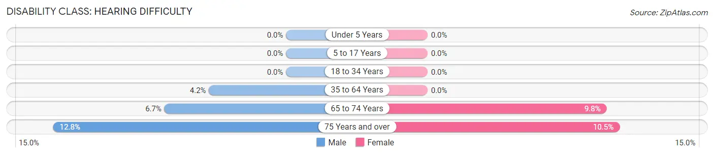 Disability in Zip Code 59922: <span>Hearing Difficulty</span>