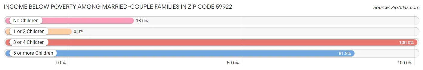 Income Below Poverty Among Married-Couple Families in Zip Code 59922