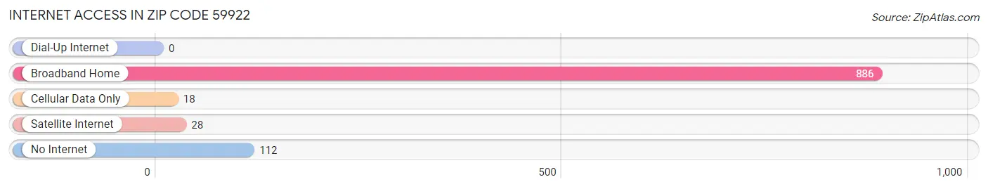 Internet Access in Zip Code 59922