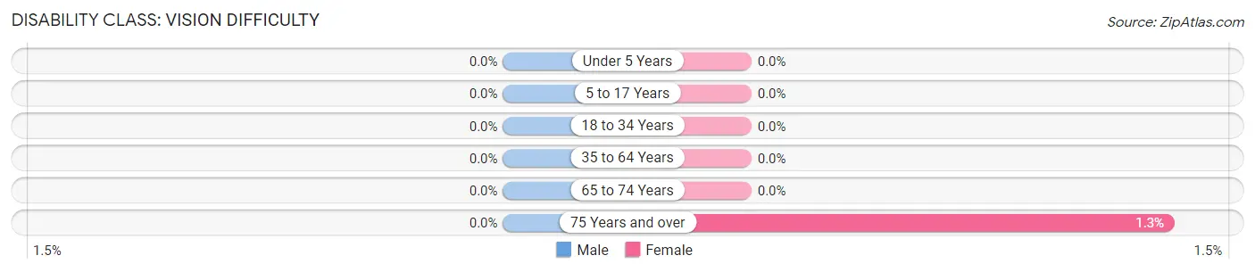 Disability in Zip Code 59922: <span>Vision Difficulty</span>