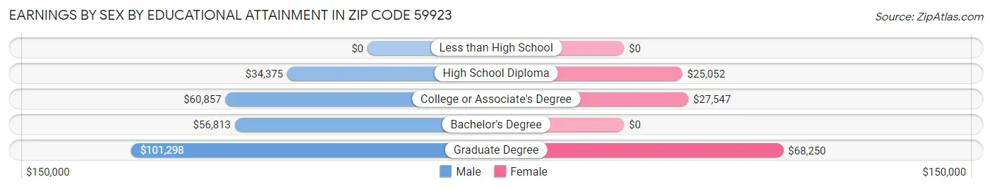 Earnings by Sex by Educational Attainment in Zip Code 59923