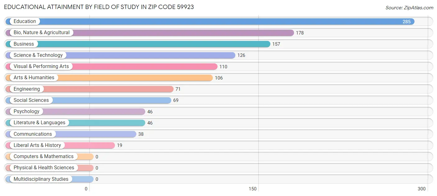 Educational Attainment by Field of Study in Zip Code 59923