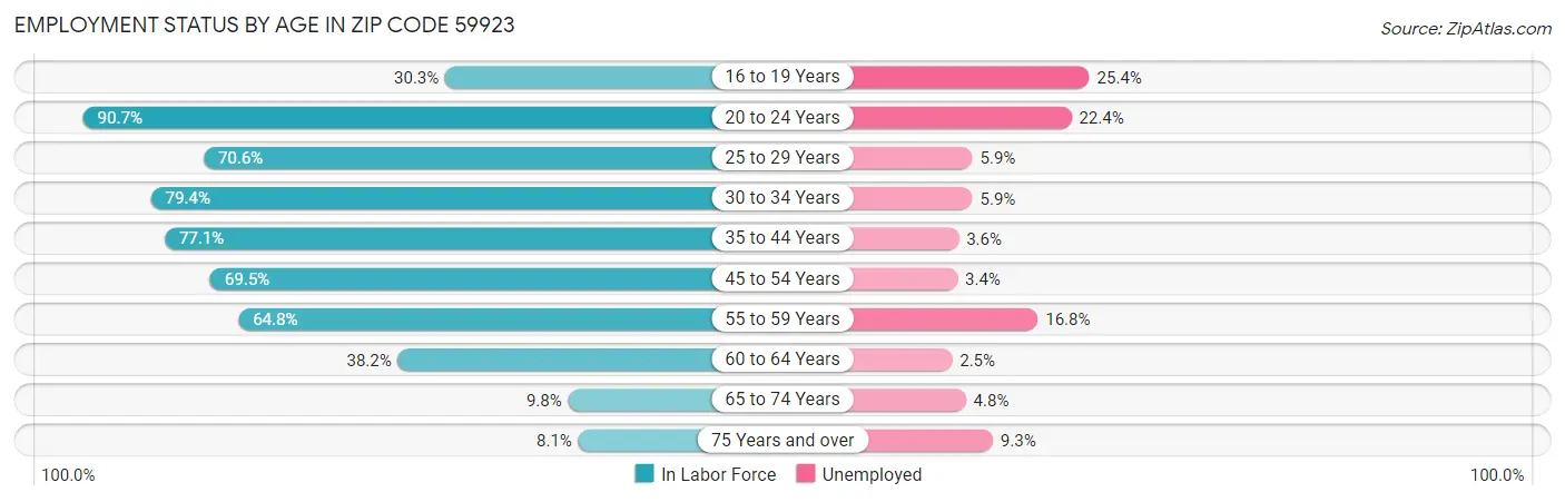 Employment Status by Age in Zip Code 59923