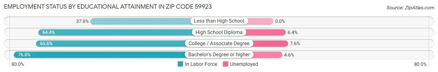 Employment Status by Educational Attainment in Zip Code 59923