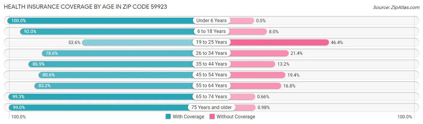 Health Insurance Coverage by Age in Zip Code 59923