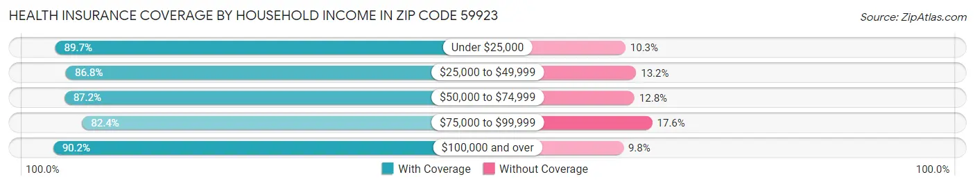 Health Insurance Coverage by Household Income in Zip Code 59923