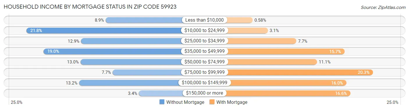 Household Income by Mortgage Status in Zip Code 59923