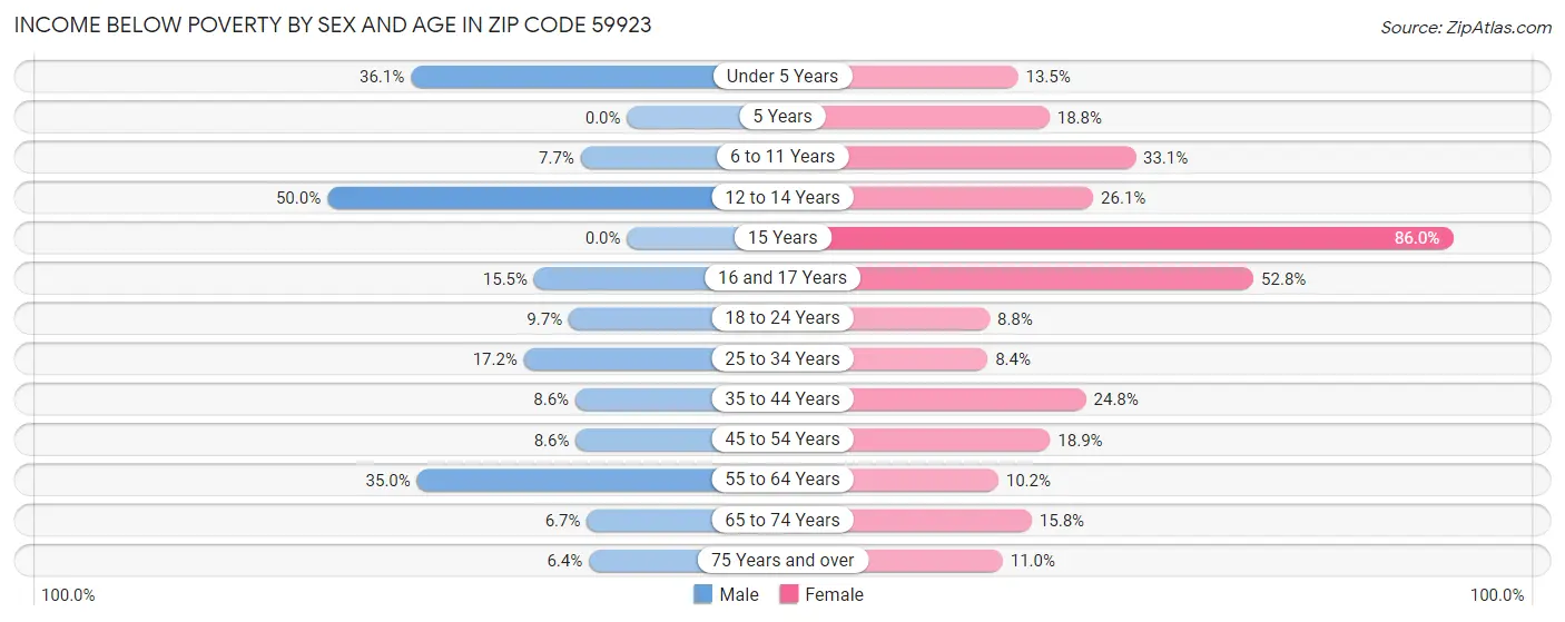 Income Below Poverty by Sex and Age in Zip Code 59923