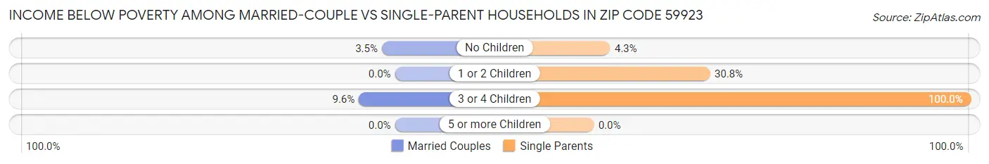 Income Below Poverty Among Married-Couple vs Single-Parent Households in Zip Code 59923